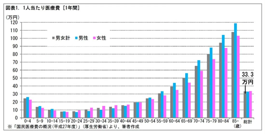 年齢別の医療費推移グラフ - 45歳から病気にかかるリスクは増加